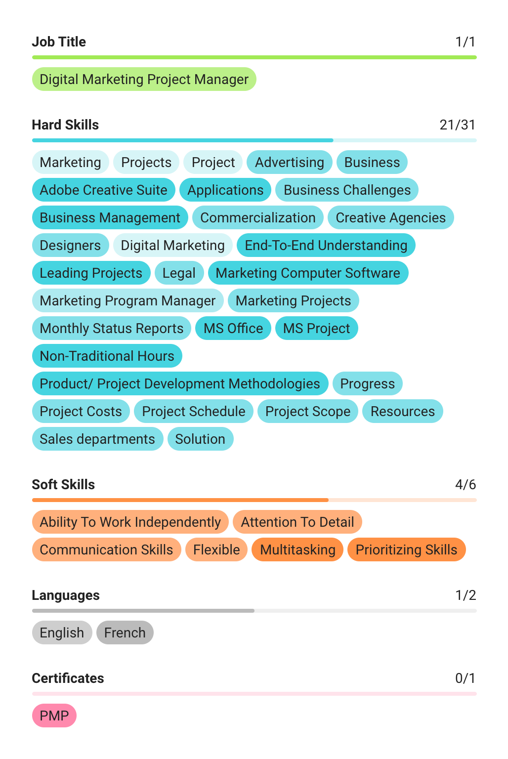 Wozber ATS Optimization keywords usage stats